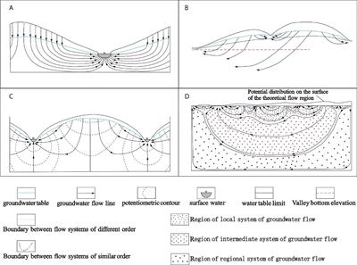 Theoretical progress of groundwater chemical evolution based on Tóthian theory: A review